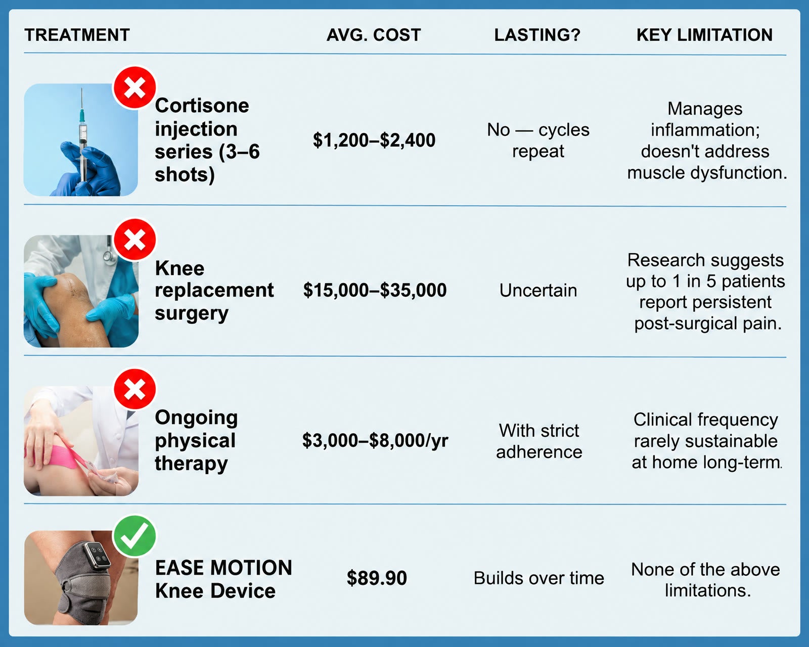 Comparing the options